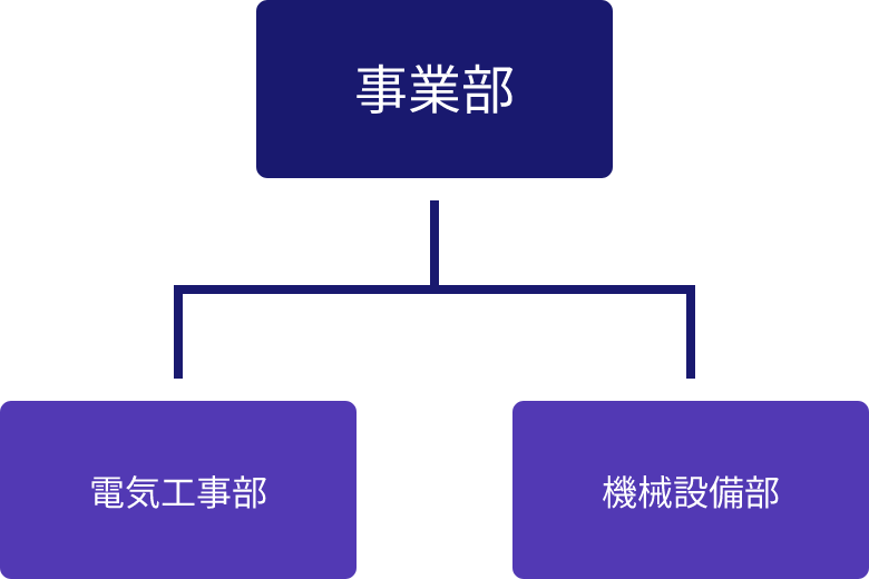 組織図 事業部