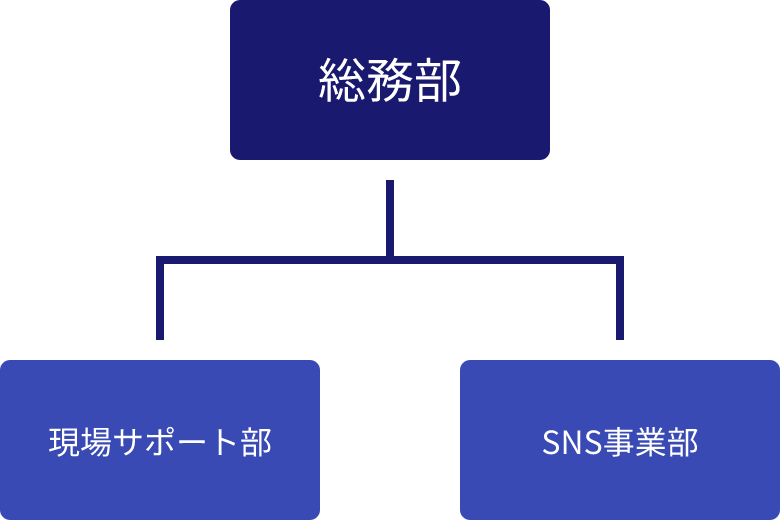 組織図 総務部